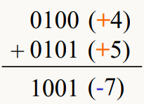 오버플로우의 예시