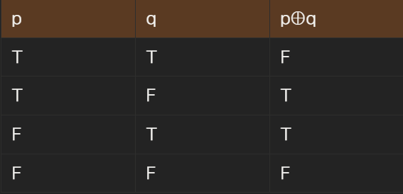베타적 논리합의 진리표