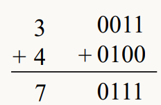 이진수의 덧셈의 예시