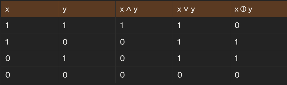 비트 연산자 진리표
