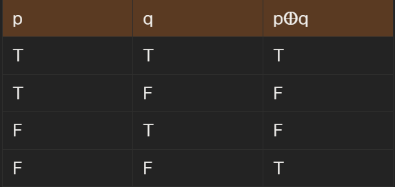 상호 조건문의 진리표