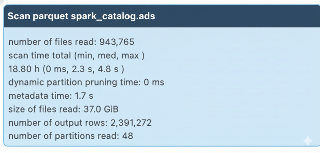 Spark History Server에서 수십만 개의 파일을 읽은 화면 - 파일 개수가 비정상적으로 많음