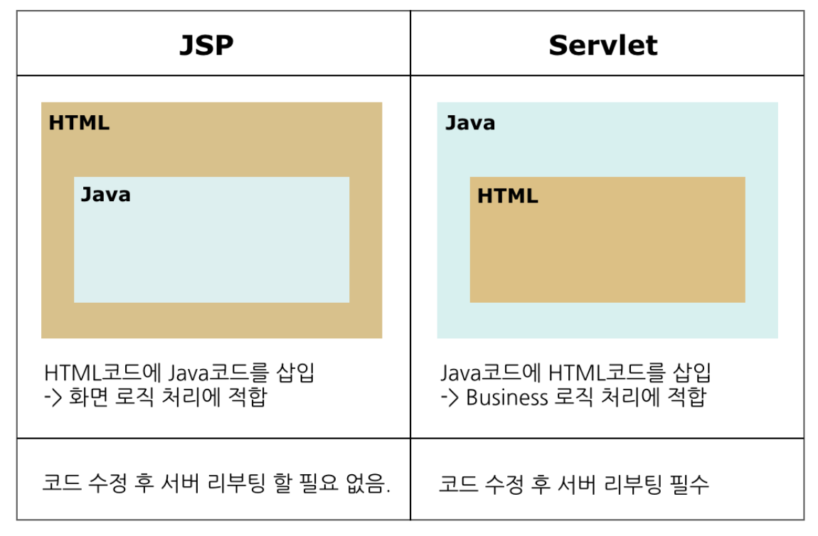 JSP(Java Service Pages) 이해하기