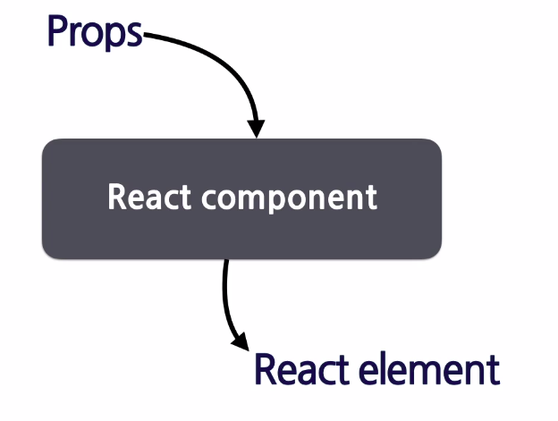 React - Components and Props