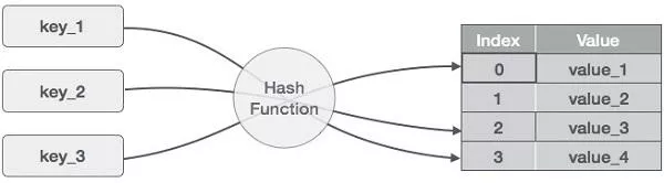 Data Structure - Linked List & Hash Table
