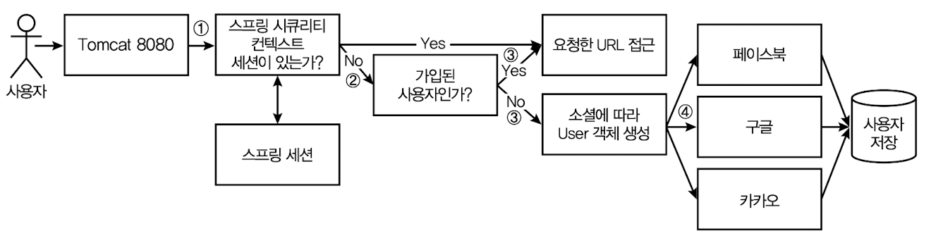 Spring Boot Security Oauth2 