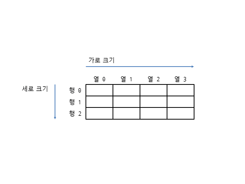 파이썬 2차원 리스트 생성, 요소 접근, 반복문으로 출력, 할당, 복사