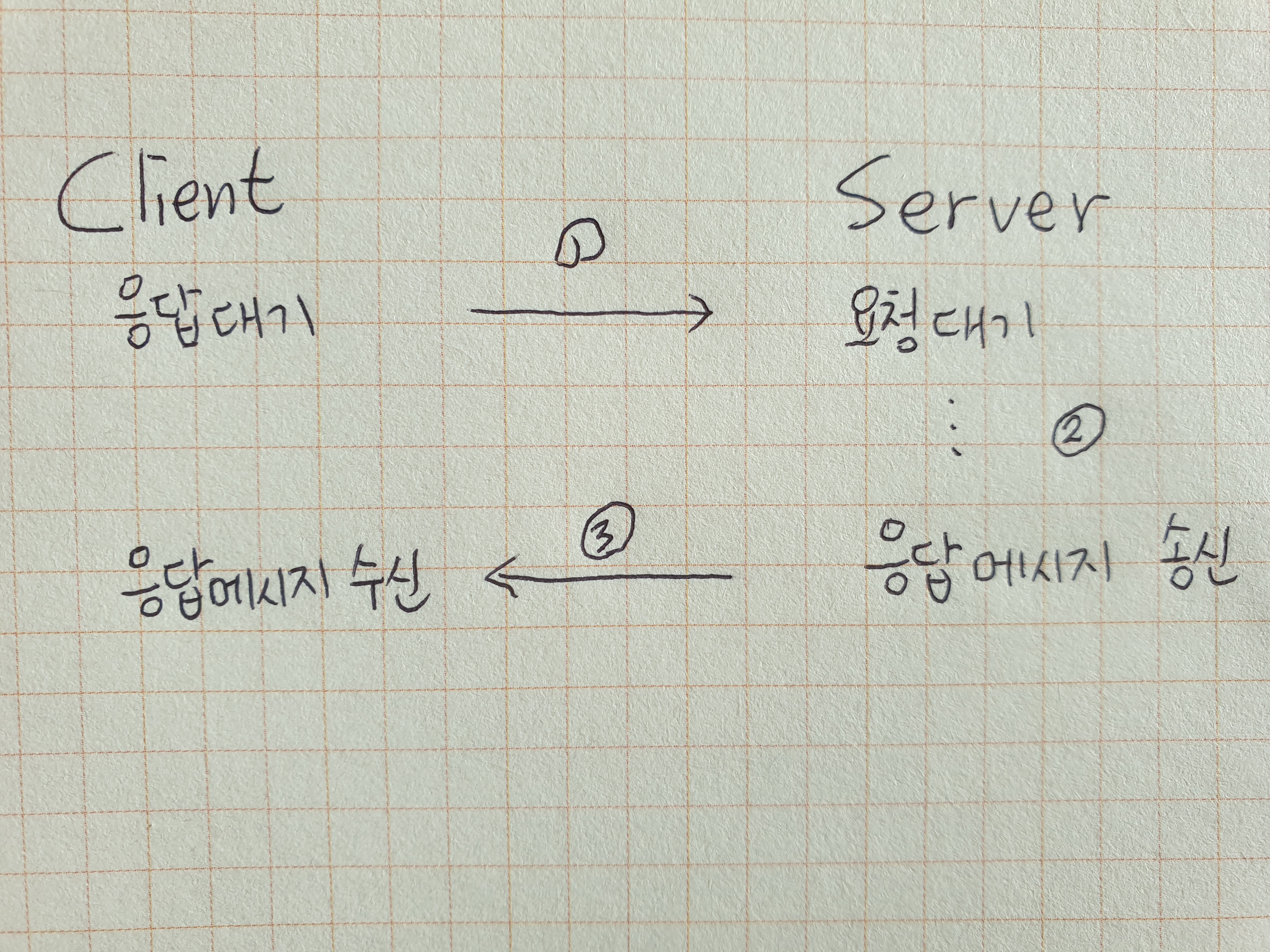 Clinet-Server 통신 흐름