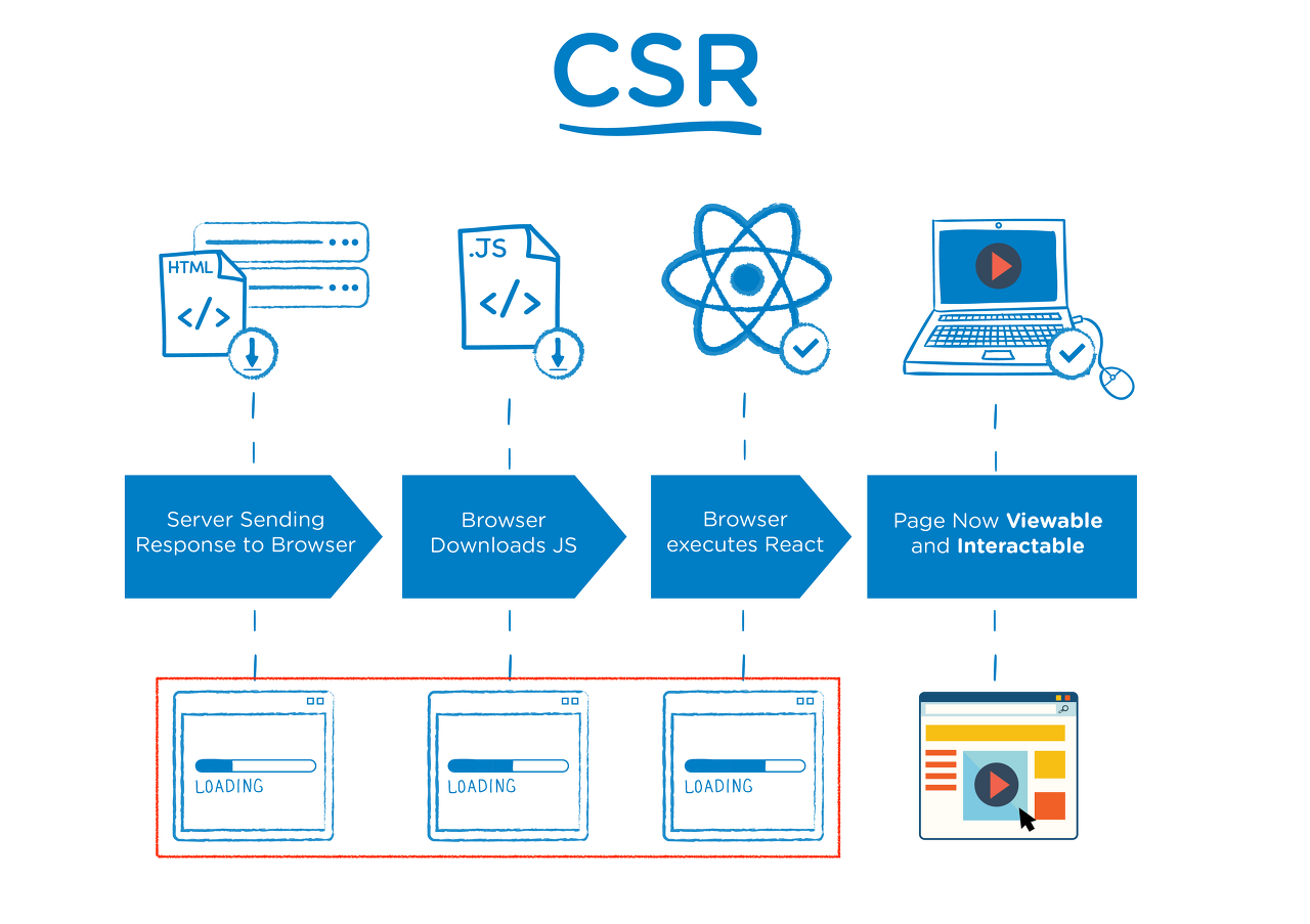 [React] CSR과 SSR