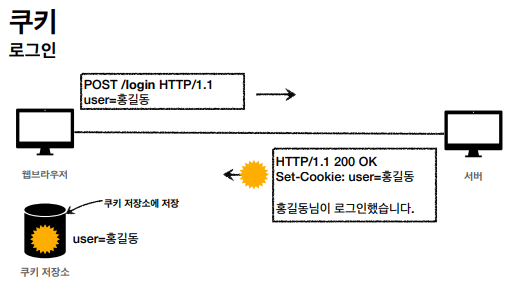 Set-Cookie (HTTP Response)