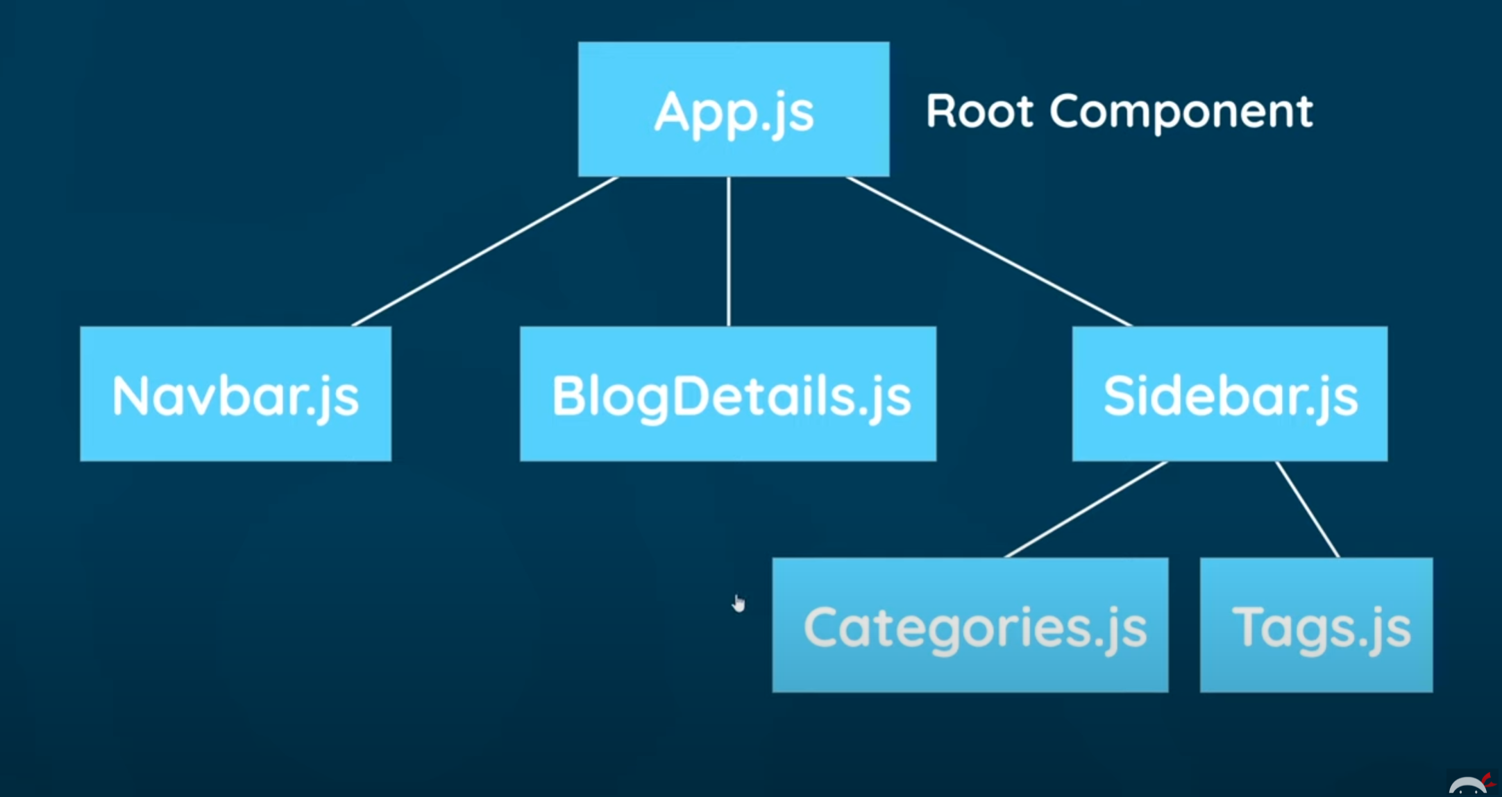 REACT ② Components & Templates image.