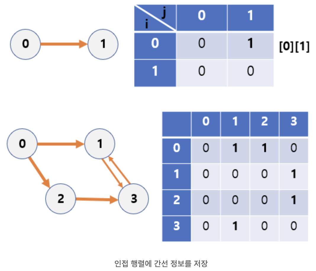 [Java | 자료구조] 그래프 - 인접행렬, 인접리스트