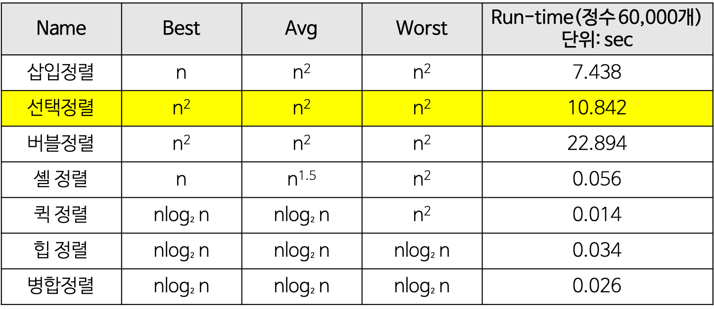 [알고리즘]선택정렬(Selection Sort)