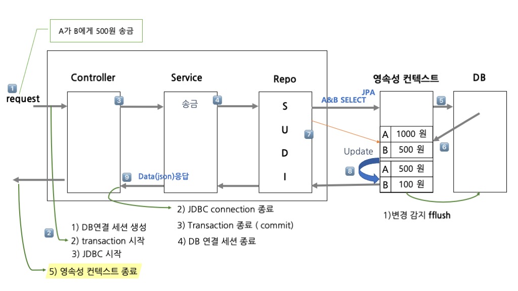 [Spring Boot] Transaction