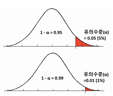 [통계]A/B TEST, 가설 검정, 귀무가설, 대립가설, 1종오류, 2종오류, 유의수준, 검정통계량, p-value