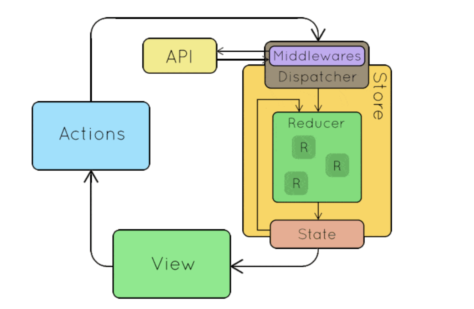 redux-middleware