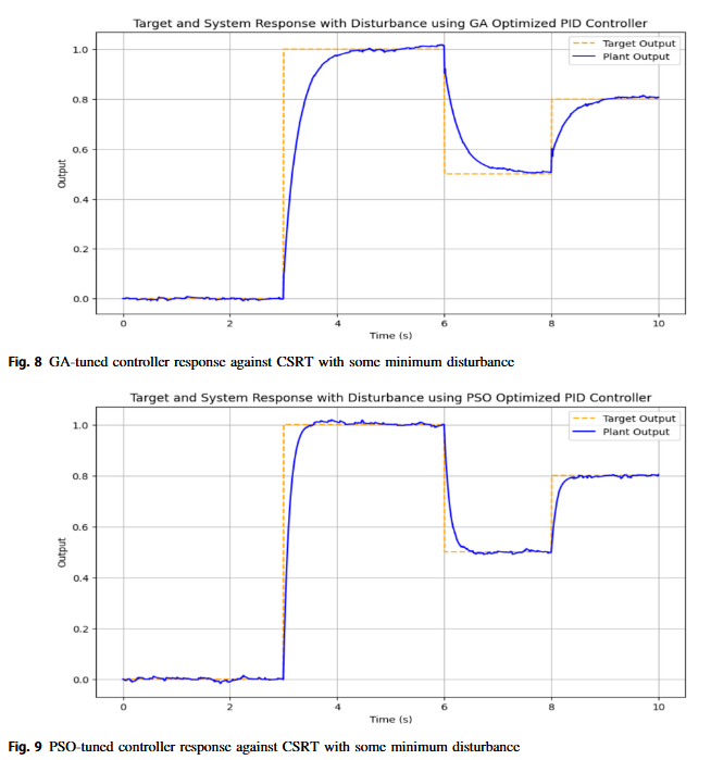 [논문 리뷰] Enhancing PID control robustness in CSTRs: a hybrid approach to ...