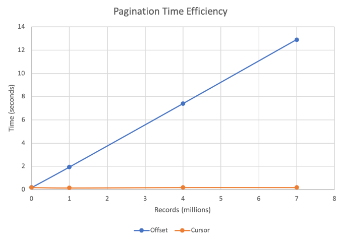 pagination-offset-vs-cursor