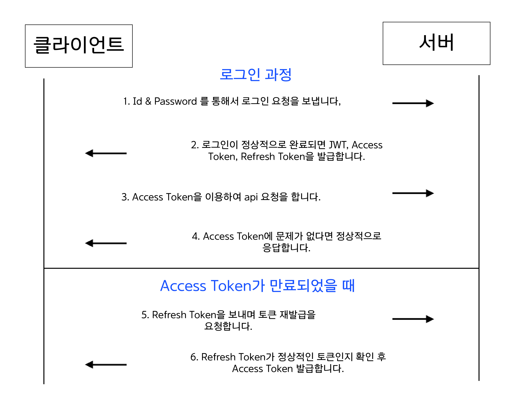 JWT & 토큰 기반 인증 시스템