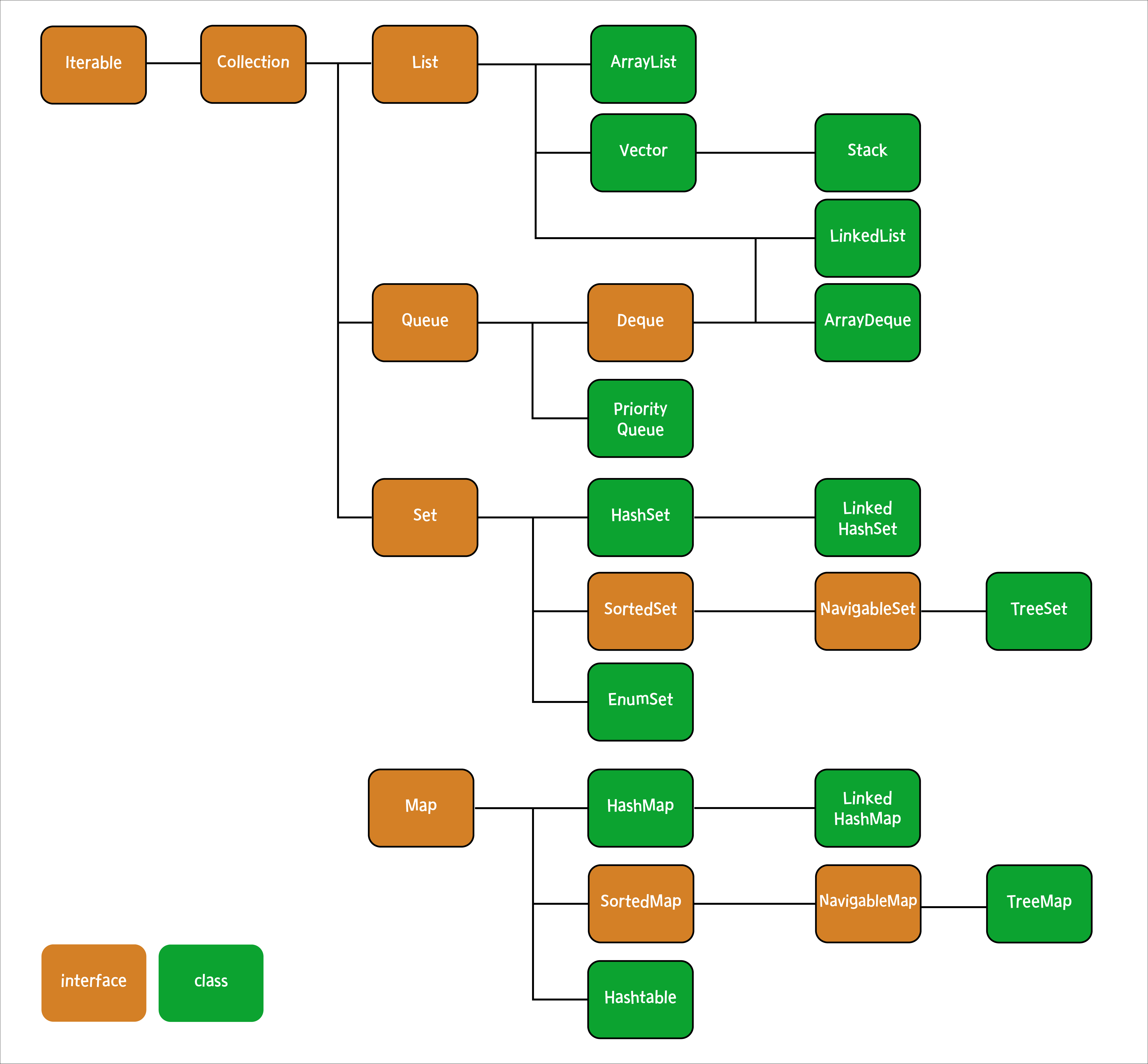 [Java] Collection 프레임워크