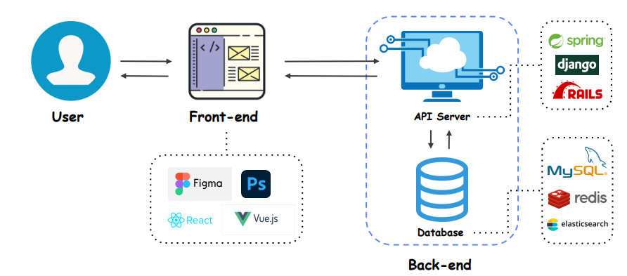 Full Stack ML Engineer