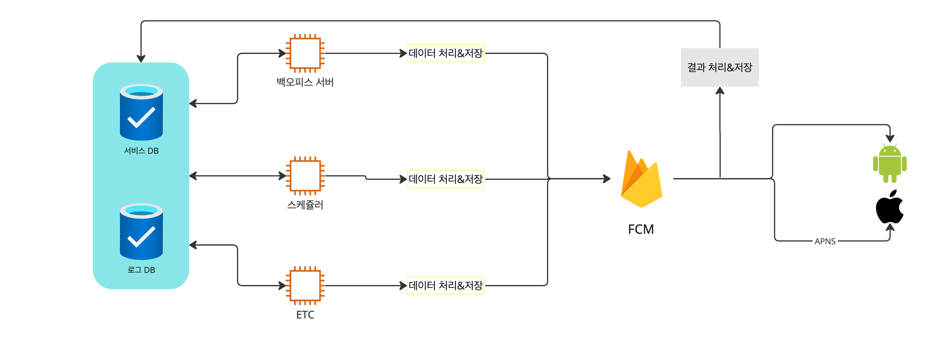 기존 시스템