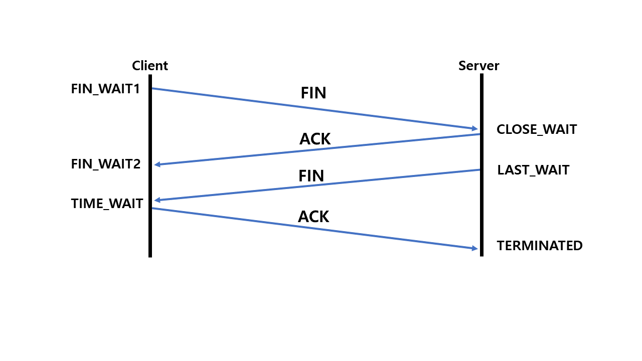 TCP 4 way Handshake