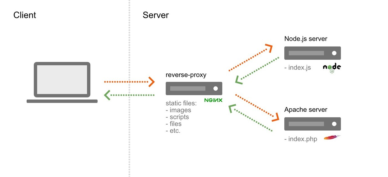 Nginx