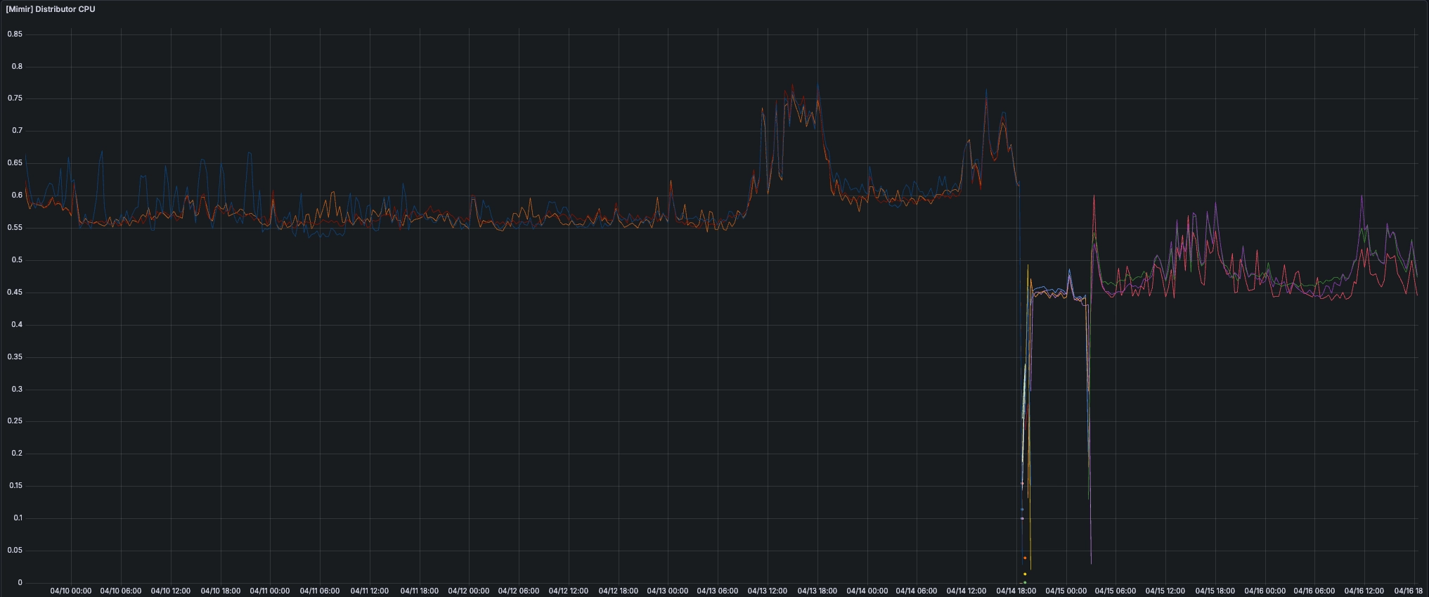 Mimir Distributor CPU