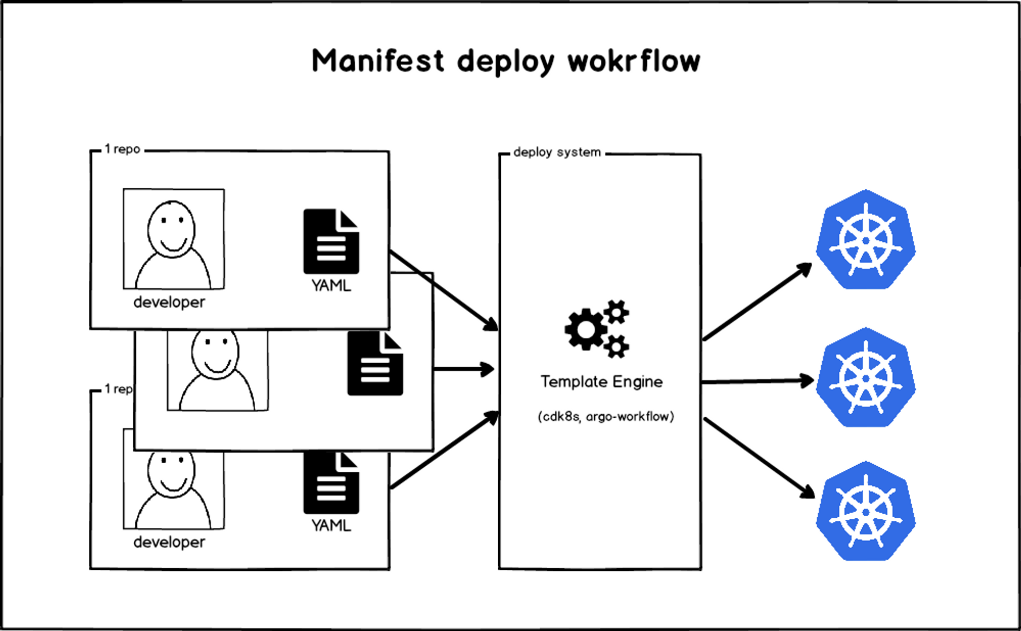 Make A Service Deploy System