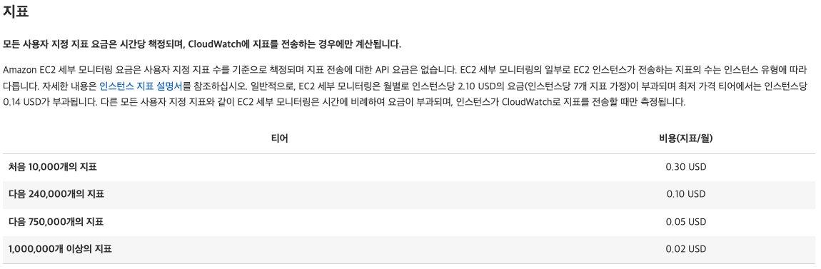 CloudWatch 요금