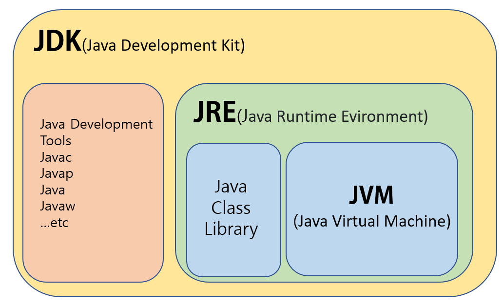 [JAVA 이해하기] JDK란?
