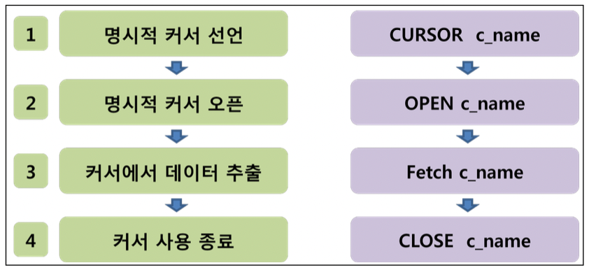 PL/SQL CURSOR