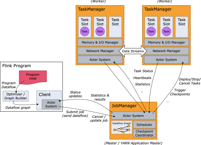 Flink Architecture Diagram