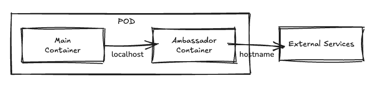 [Structural Patterns] 18. Kubernetes Ambassador 패턴