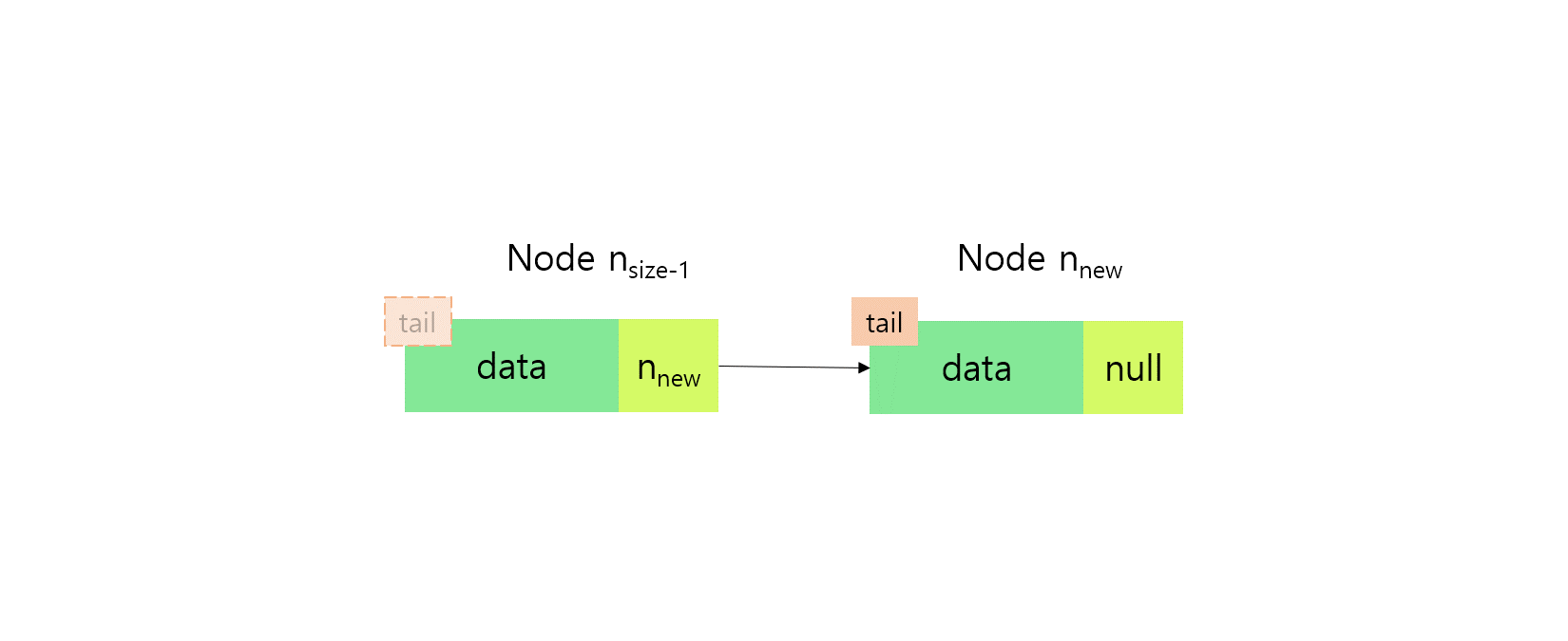 W4 - 자료구조 | Linked List 구현하기
