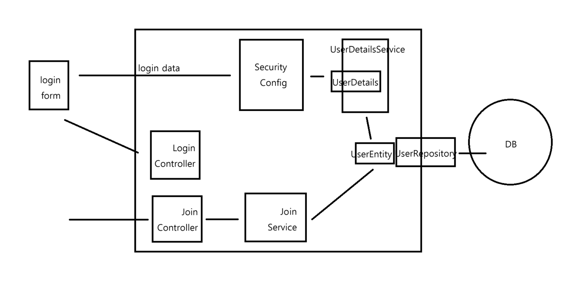 Spring Security