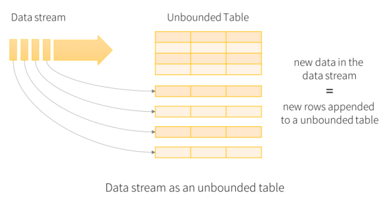 Spark Dstream Vs Structured Streaming