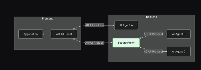 AG UI 흐름