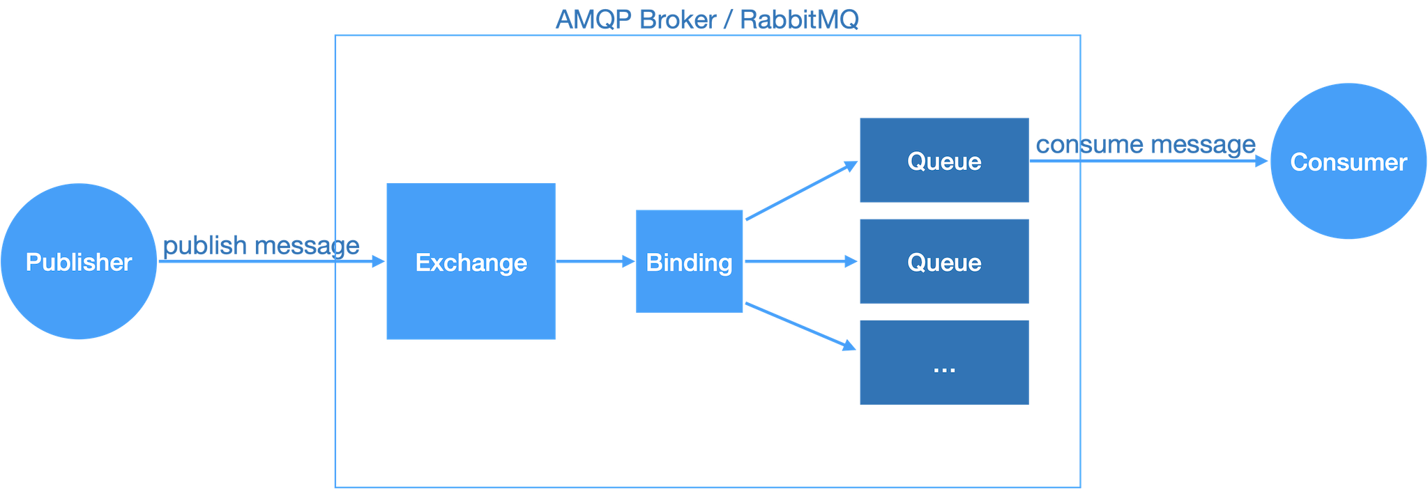 [네트워크] AMQP