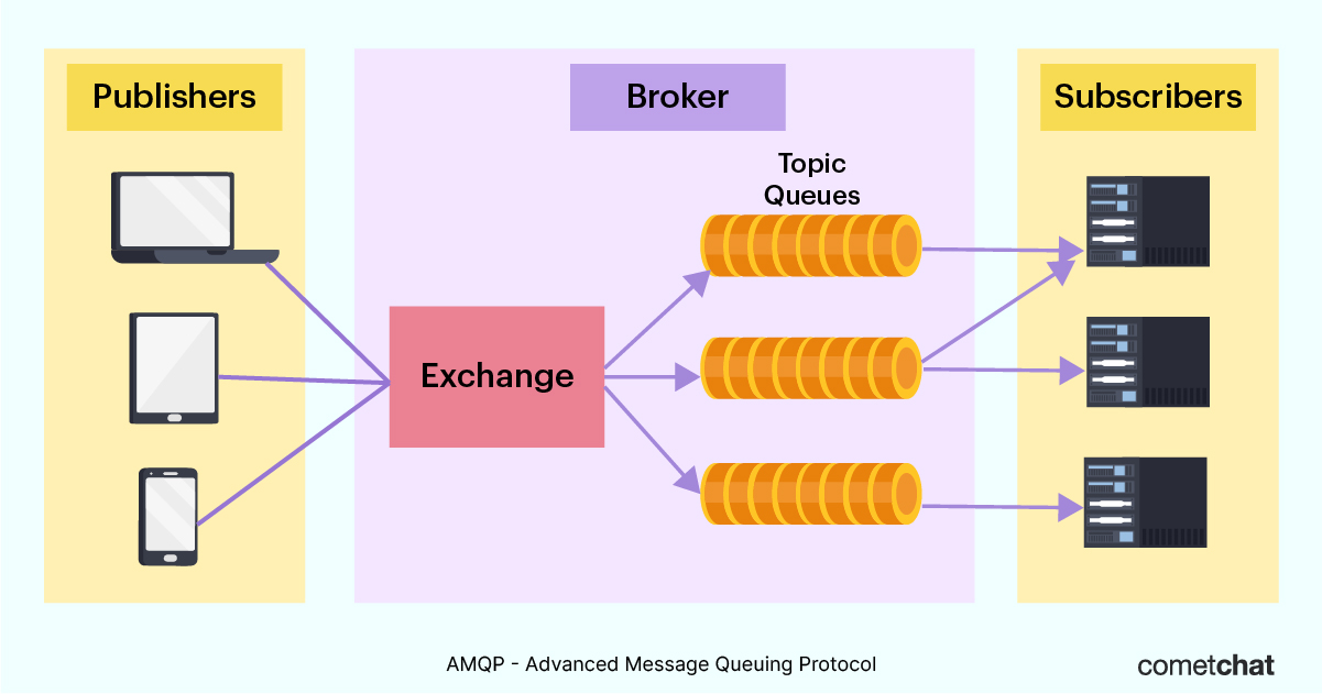 [네트워크] AMQP