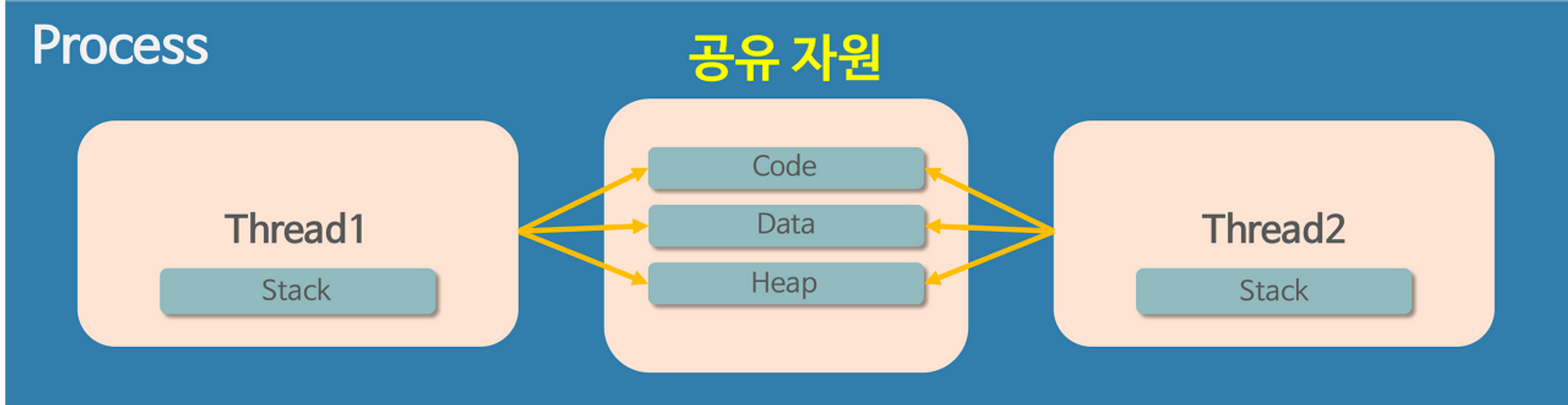 스레드들이 프로세스의 Code/Data/Heap 메모리 영역을 공유하는 모습 (이미지 출처: Heee's Development Blog )