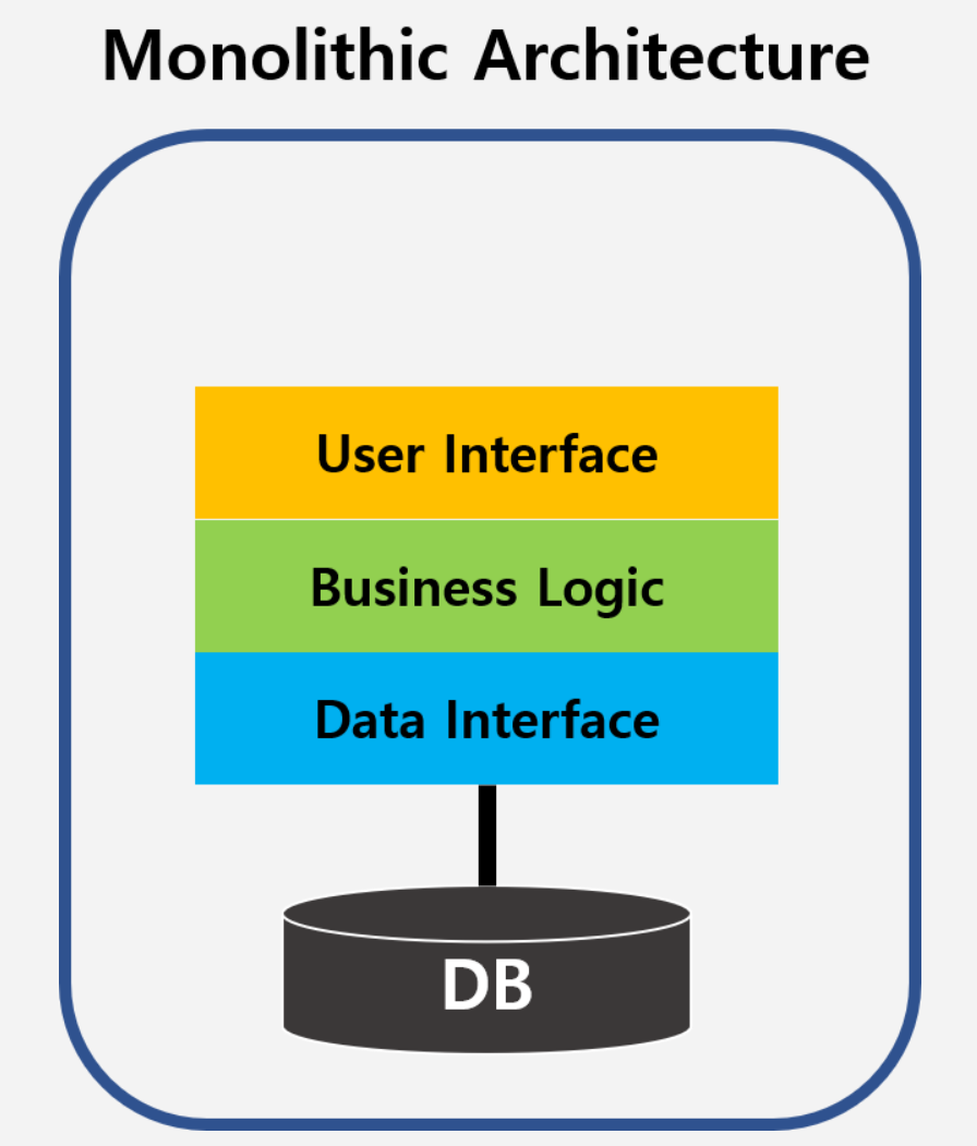 MSA(MicroService Architecture)