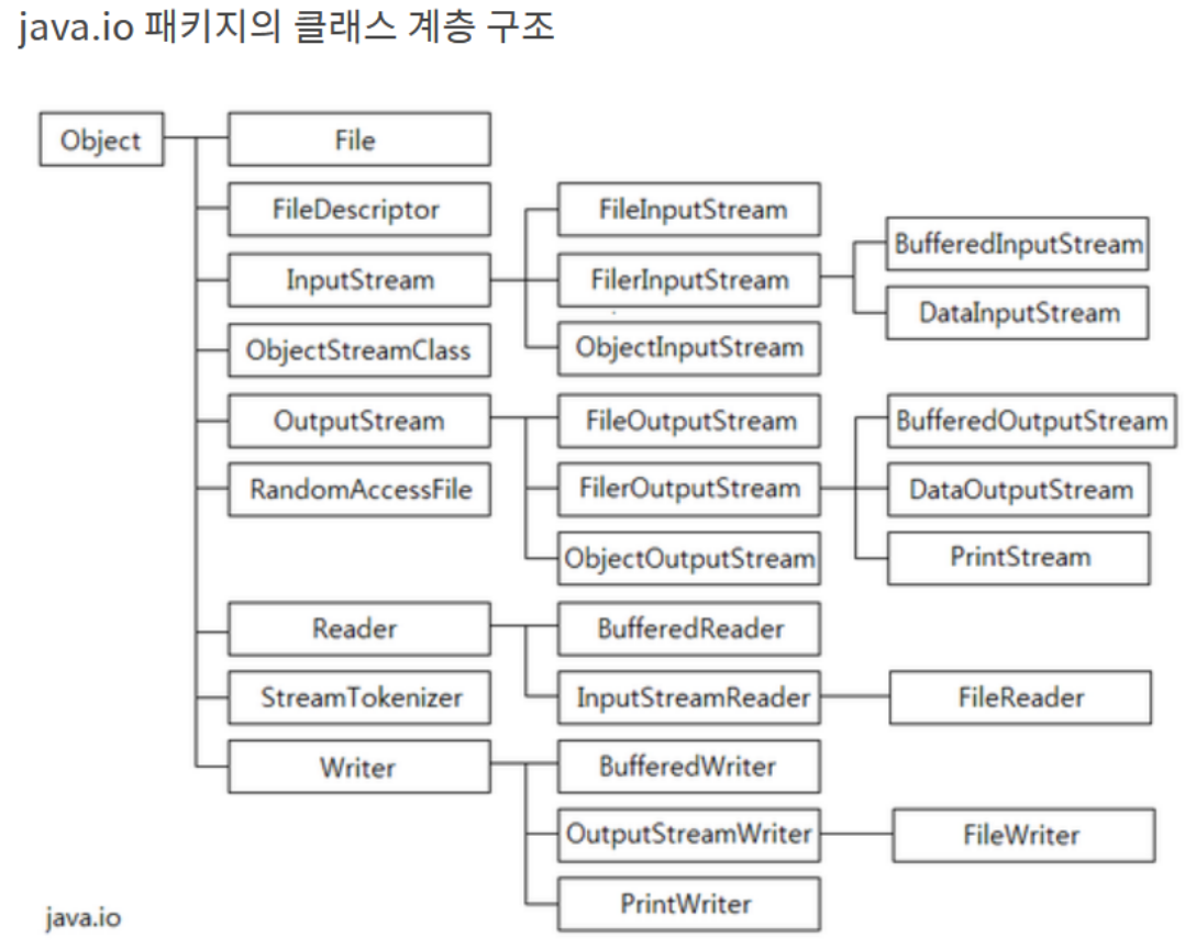 JAVA 13일차(2025.03.05) - I/O