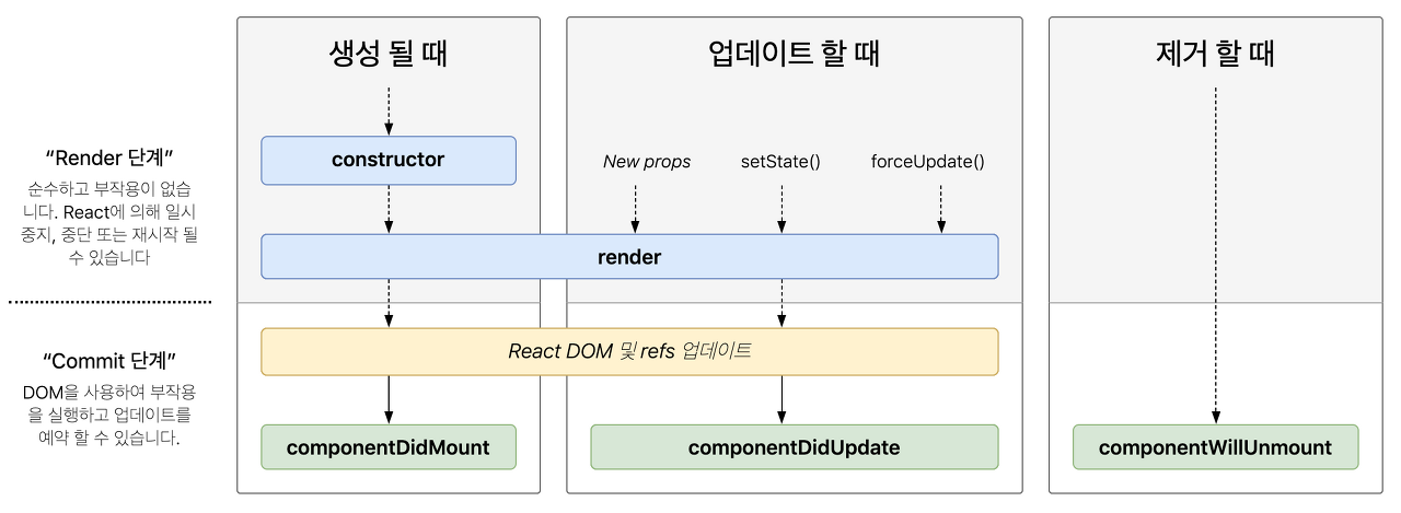 TIL | Class Component LifeCycle