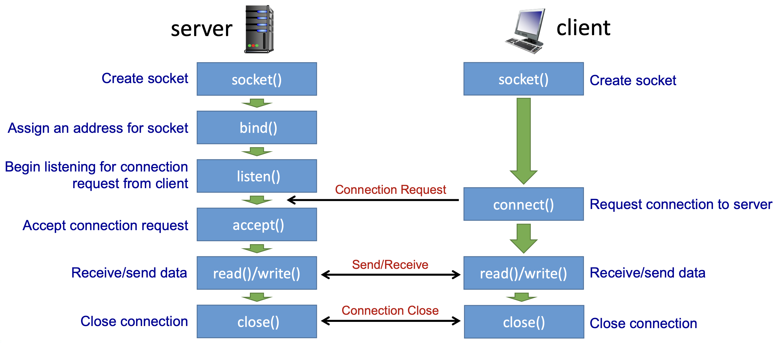 [네트워크] Socket Programming