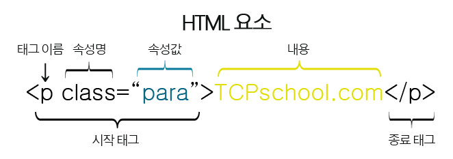 HTML요소