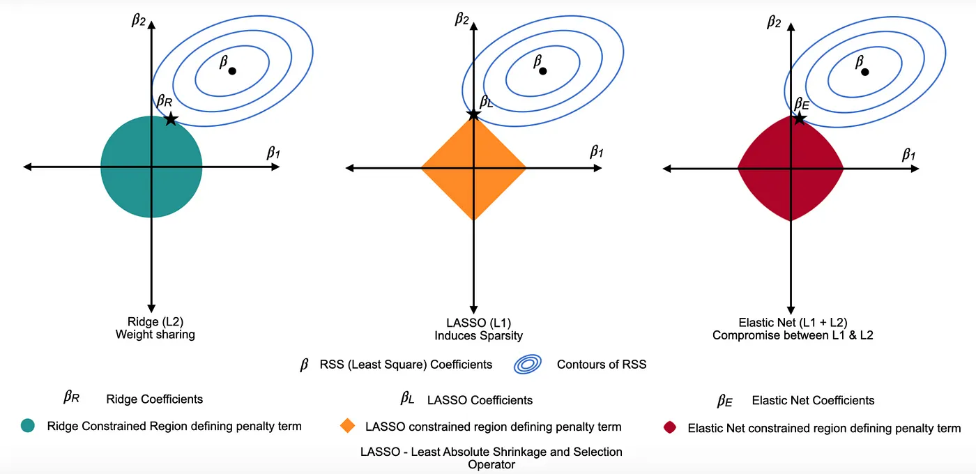 [ML] 머신러닝 모델 평가와 정규화 기법 (Ridge/LASSO/ElasticNet)