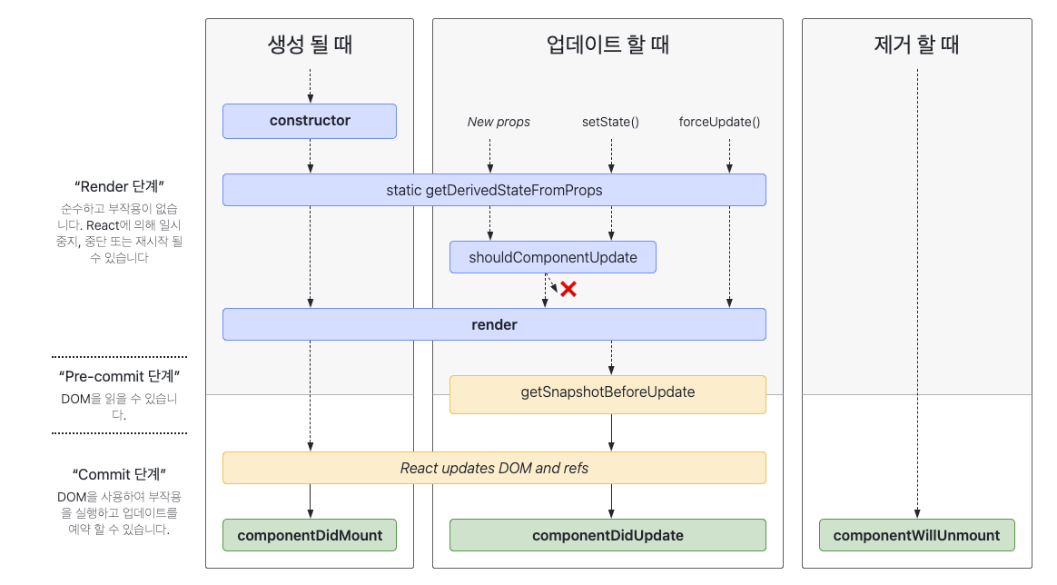 출처: http://projects.wojtekmaj.pl/react-lifecycle-methods-diagram/