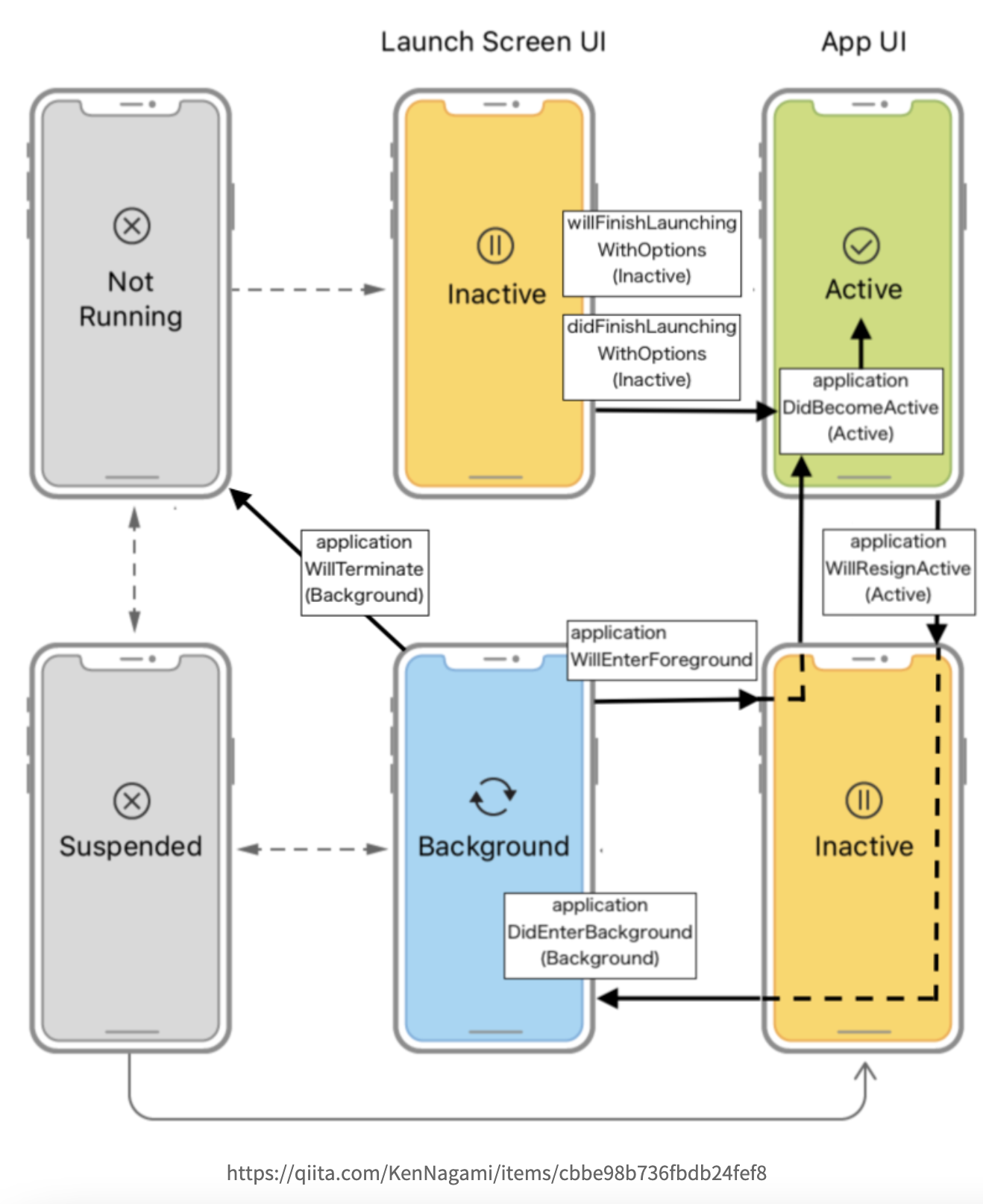 Lifecycle Methods App App / Scene Life cycle